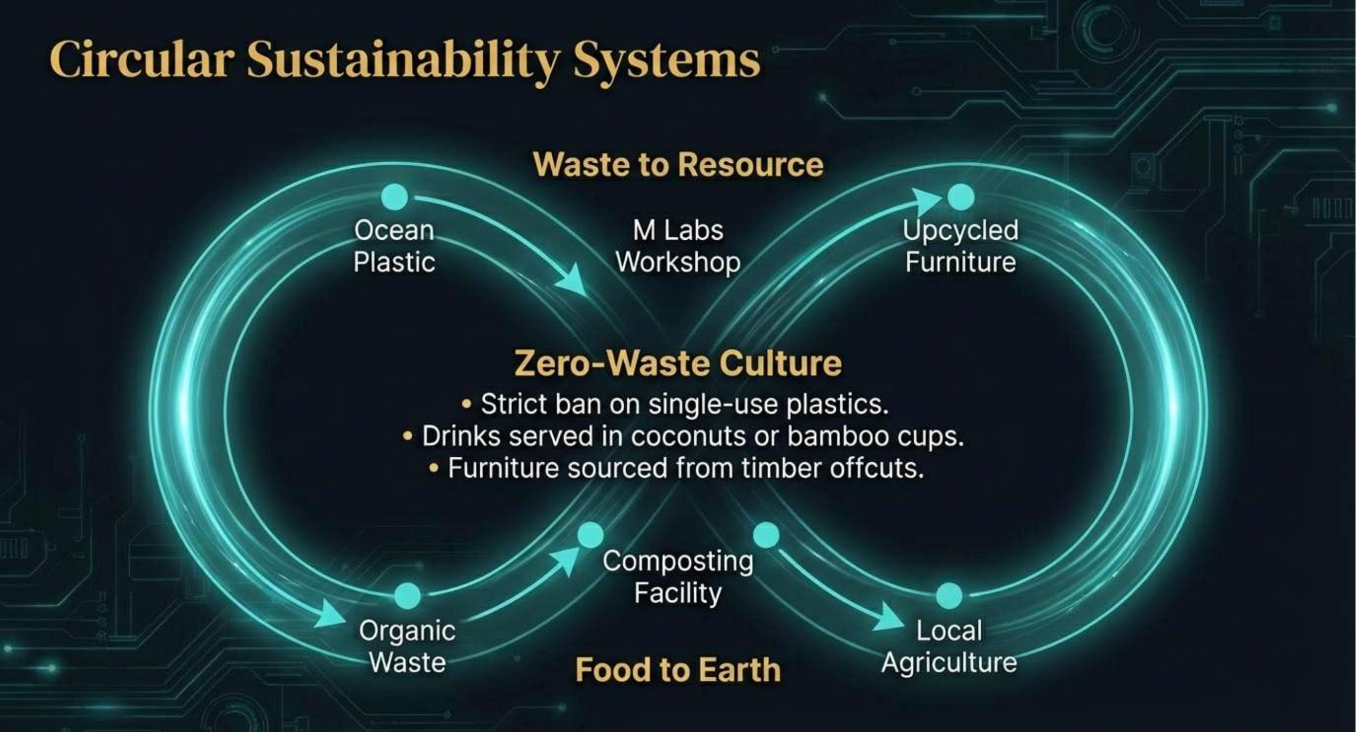 Slide titled Circular Sustainability Systems showing zero-waste culture, composting, local agriculture, upcycled furniture, and waste-to-resource loops.