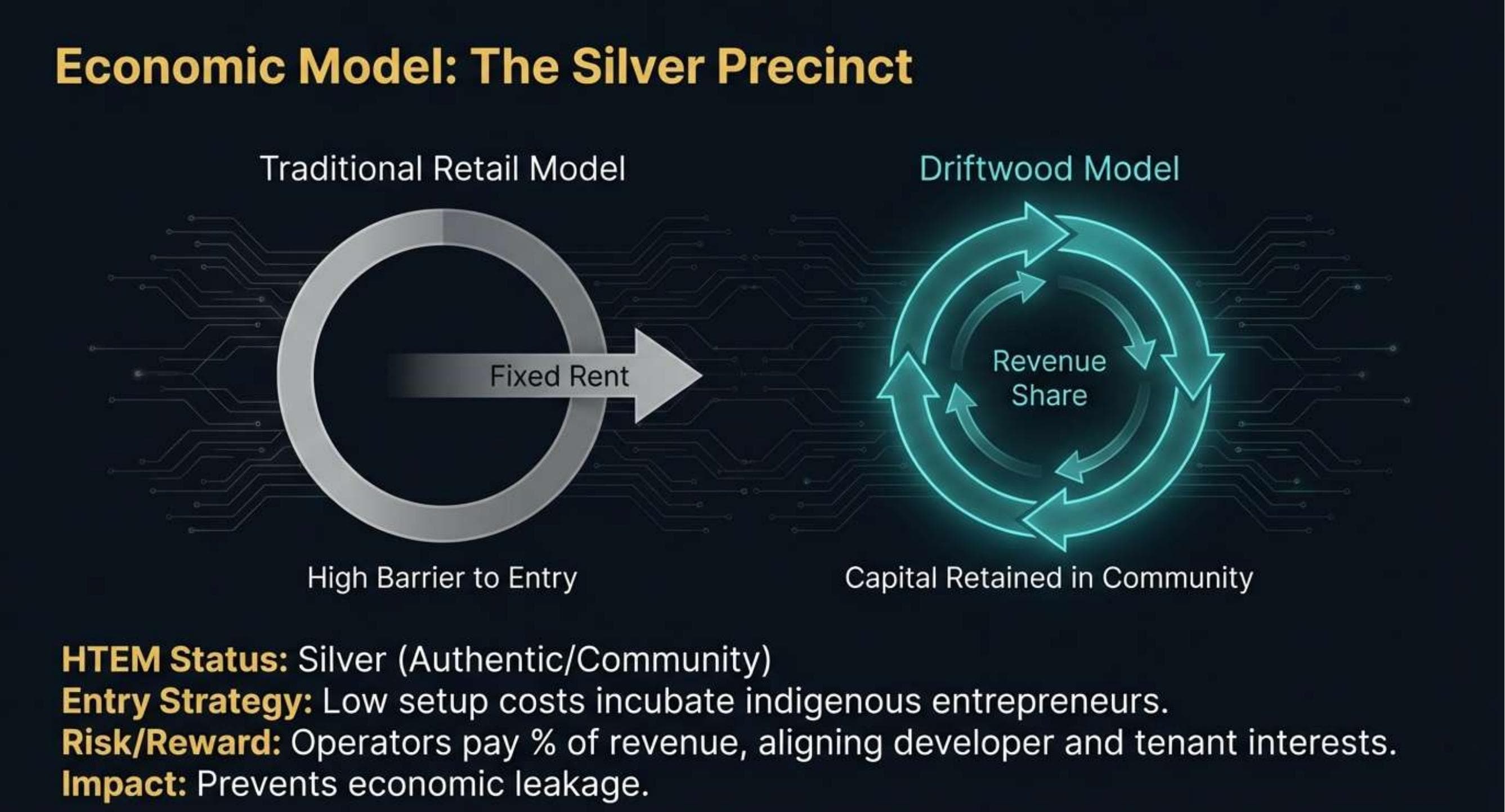 Slide titled Economic Model: The Silver Precinct comparing fixed-rent retail with Driftwood revenue share and community-retained capital.